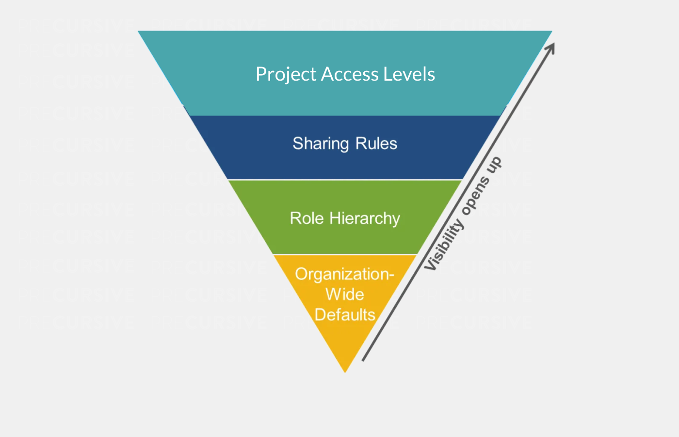 Sharing Records beyond Organization-Wide Defaults (OWD)