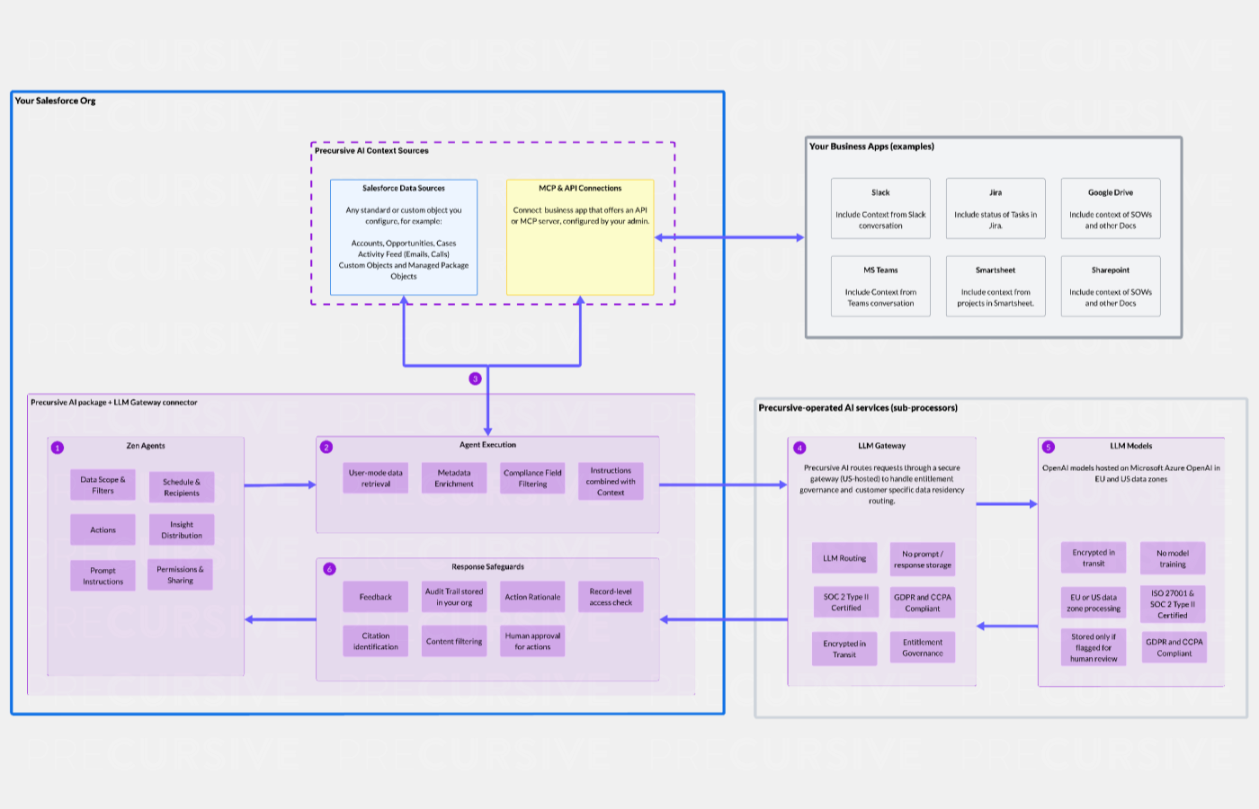 Precursive AI Data Flow Diagram